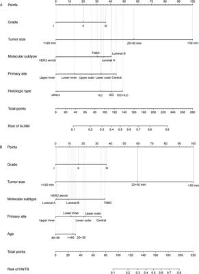 Nomogram models for stratified prediction of axillary lymph node metastasis in breast cancer patients (cN0)